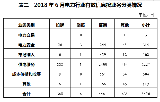 涉光伏13起 2018年6月12398能源監(jiān)管熱線投訴舉報處理情況通報