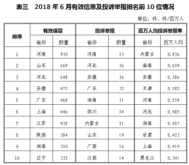 涉光伏13起 2018年6月12398能源監(jiān)管熱線投訴舉報處理情況通報