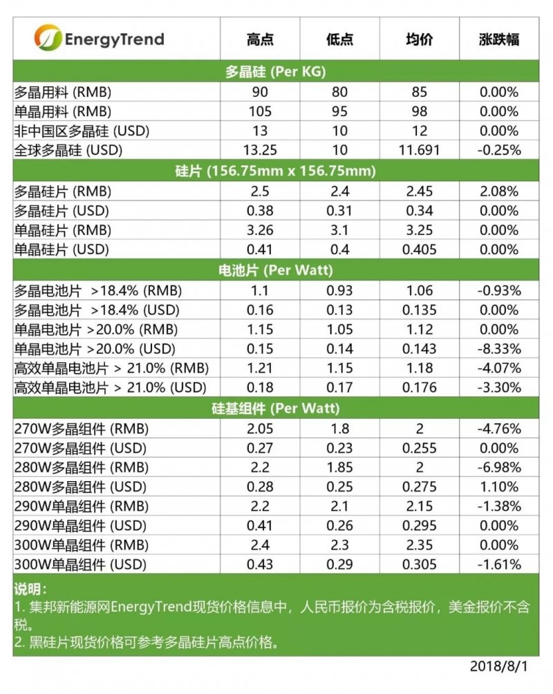 【光伏】高效單晶電池價格下跌；印度貿(mào)易壁壘影響有限