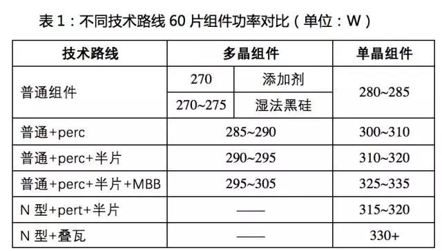 PERC之后，大幅提高轉換效率的黑科技！