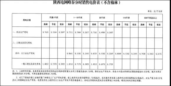 531新政后 西安光伏市場分析