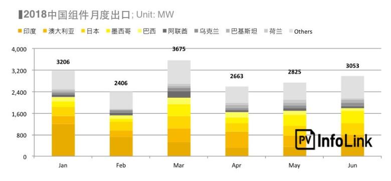  2018上半年整體海外市場需求火熱 高效組件出口創(chuàng)新高