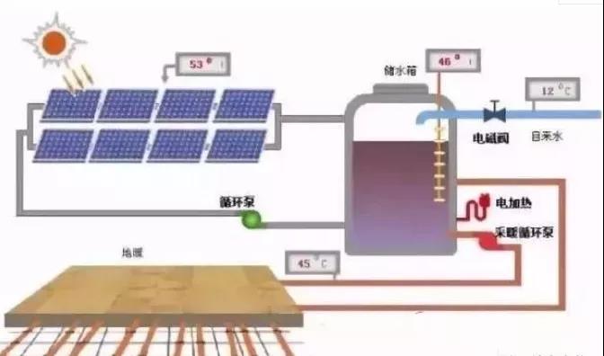 戶用新出路！光伏取暖項(xiàng)目逆勢破局：河北補(bǔ)貼2毛 解決煤電供暖污染問題