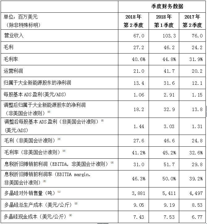 大全新能源公司發(fā)布2018年第2季度業(yè)績(jī)公告