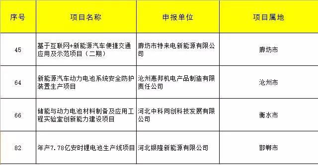 中科同創(chuàng)、銀隆、特來電、滄州惠邦四家企業(yè)儲(chǔ)能項(xiàng)目獲河北專項(xiàng)資金支持！