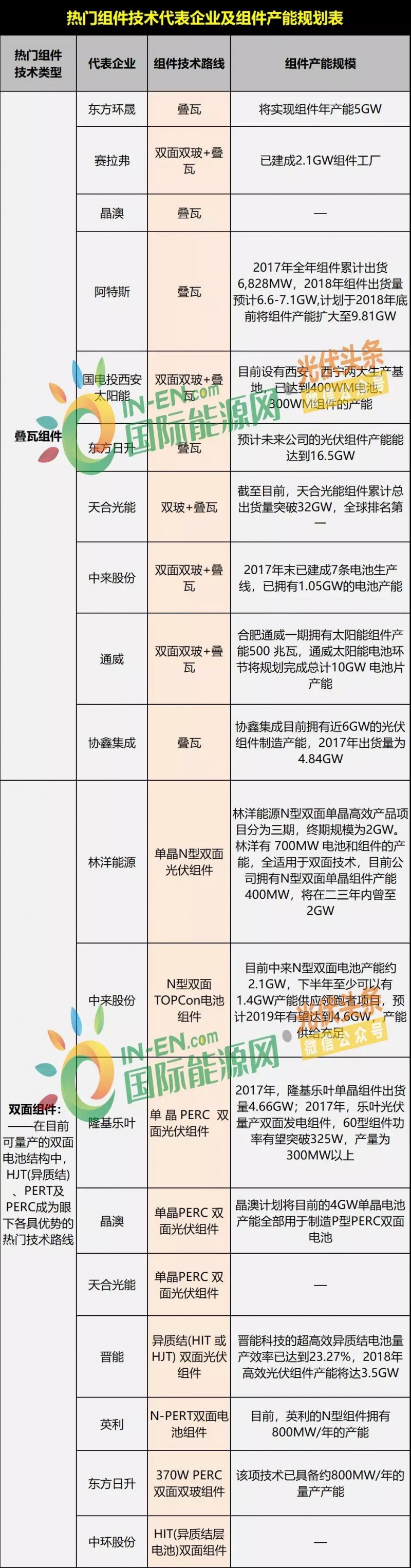 雙面爆發(fā)，MBB量產(chǎn)在即，雙玻、半片出貨大增，“MWT+”時代來臨 ——熱門組件技術(shù)路線及代表企業(yè)、組件產(chǎn)能規(guī)劃