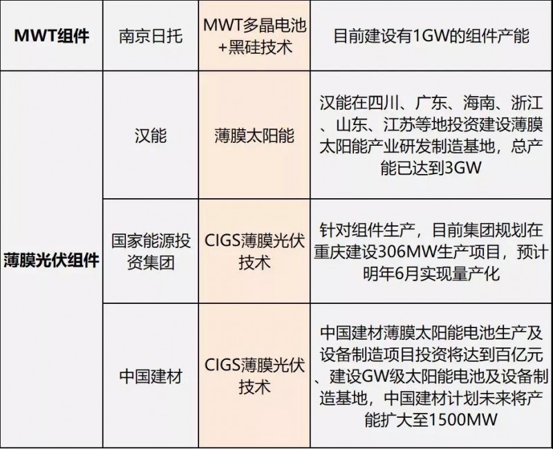 雙面爆發(fā)，MBB量產(chǎn)在即，雙玻、半片出貨大增，“MWT+”時代來臨 ——熱門組件技術(shù)路線及代表企業(yè)、組件產(chǎn)能規(guī)劃