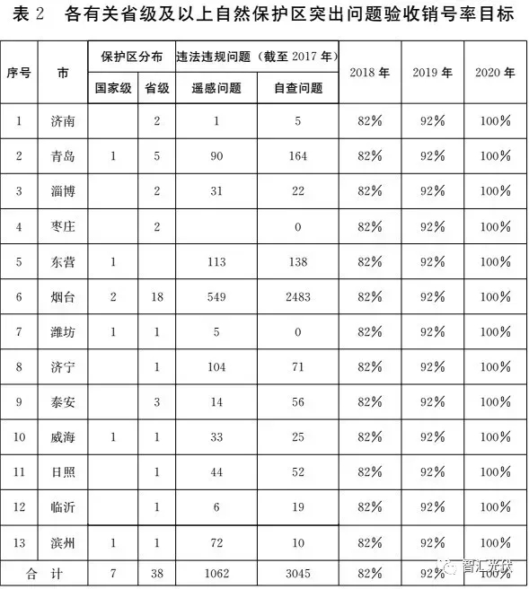 重磅！山東政府發(fā)文：去年8月涉環(huán)保298MW光伏、80臺風(fēng)機，2018年將繼續(xù)拆！