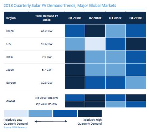 GTM下調(diào)2018年全球太陽(yáng)能需求預(yù)測(cè)至85.2GW