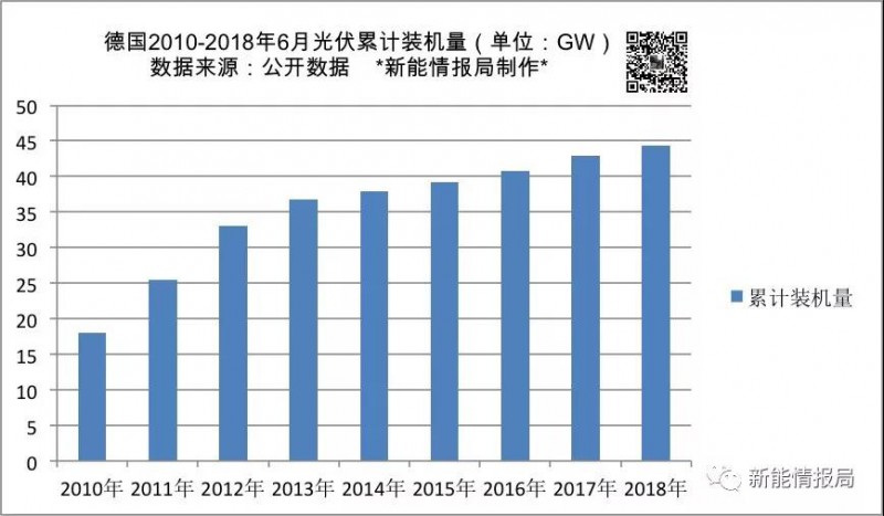 上半年德國(guó)新增光伏裝機(jī)量1.34GW 累計(jì)裝機(jī)超44GW