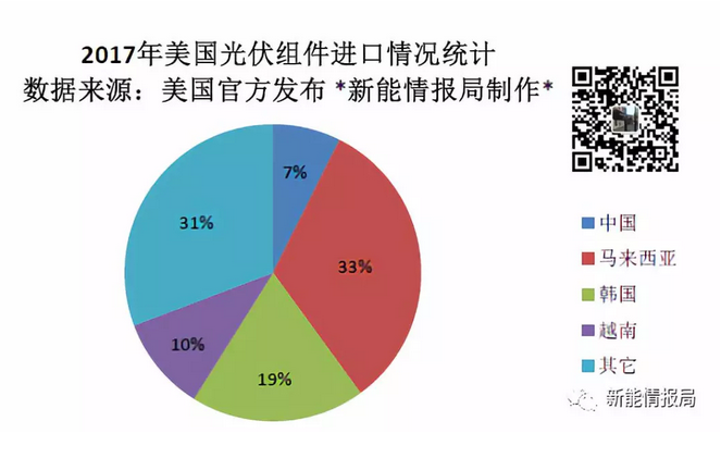 本月，美國官方發(fā)布的一份報(bào)告顯示，2017年美國光伏組件進(jìn)口量總計(jì)為9.996943GW，其中從中國進(jìn)口的組件為741.311MW，約占比7%。排名前三位的國家分別為馬來西亞、韓國、越南。