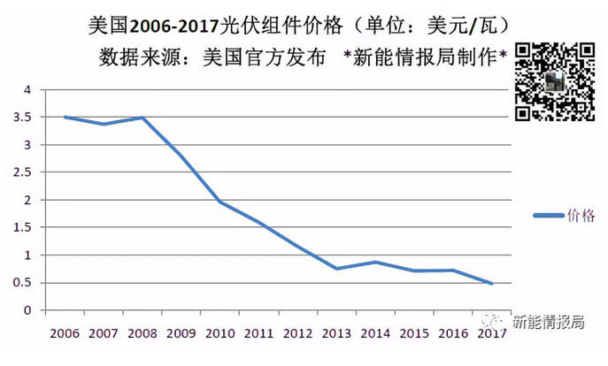 美國一年到底從中國買了多少光伏組件？