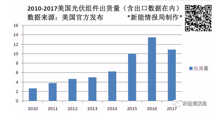 美國一年到底從中國買了多少光伏組件？