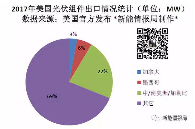 美國一年到底從中國買了多少光伏組件？