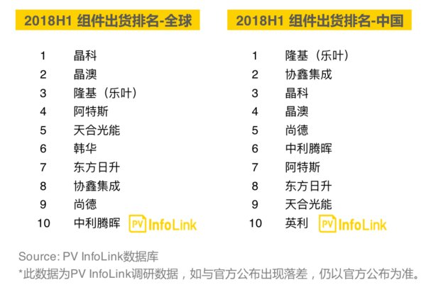 2018上半年組件出貨排名出爐：隆基樂葉上升至全球第三，中國第一