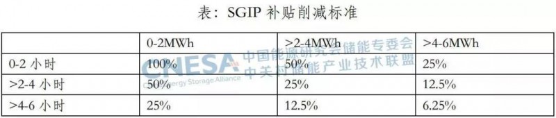 從SGIP機(jī)制的調(diào)整，看美國加州對分布式儲能的激勵