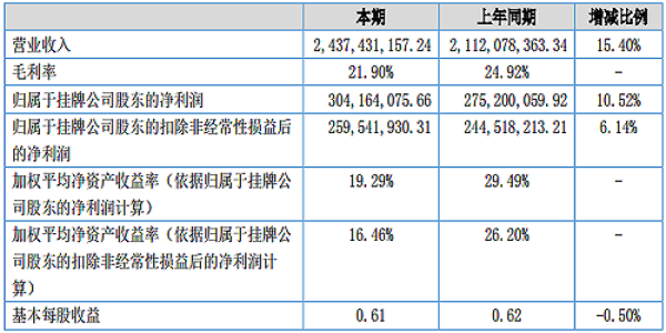 杉杉能源2018上半年?duì)I業(yè)收入24.37億元