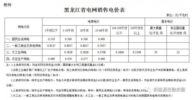 東北區(qū)域屋頂分布式光伏平價上網電價分析