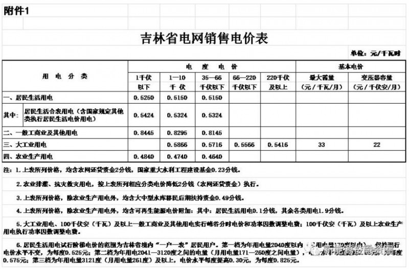 東北區(qū)域屋頂分布式光伏平價上網電價分析