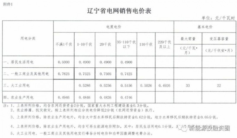 東北區(qū)域屋頂分布式光伏平價上網電價分析