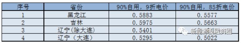 東北區(qū)域屋頂分布式光伏平價上網電價分析