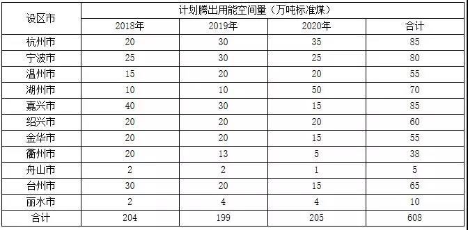 浙江加強(qiáng)能源“雙控”： 2018~2020新增光伏發(fā)電3GW