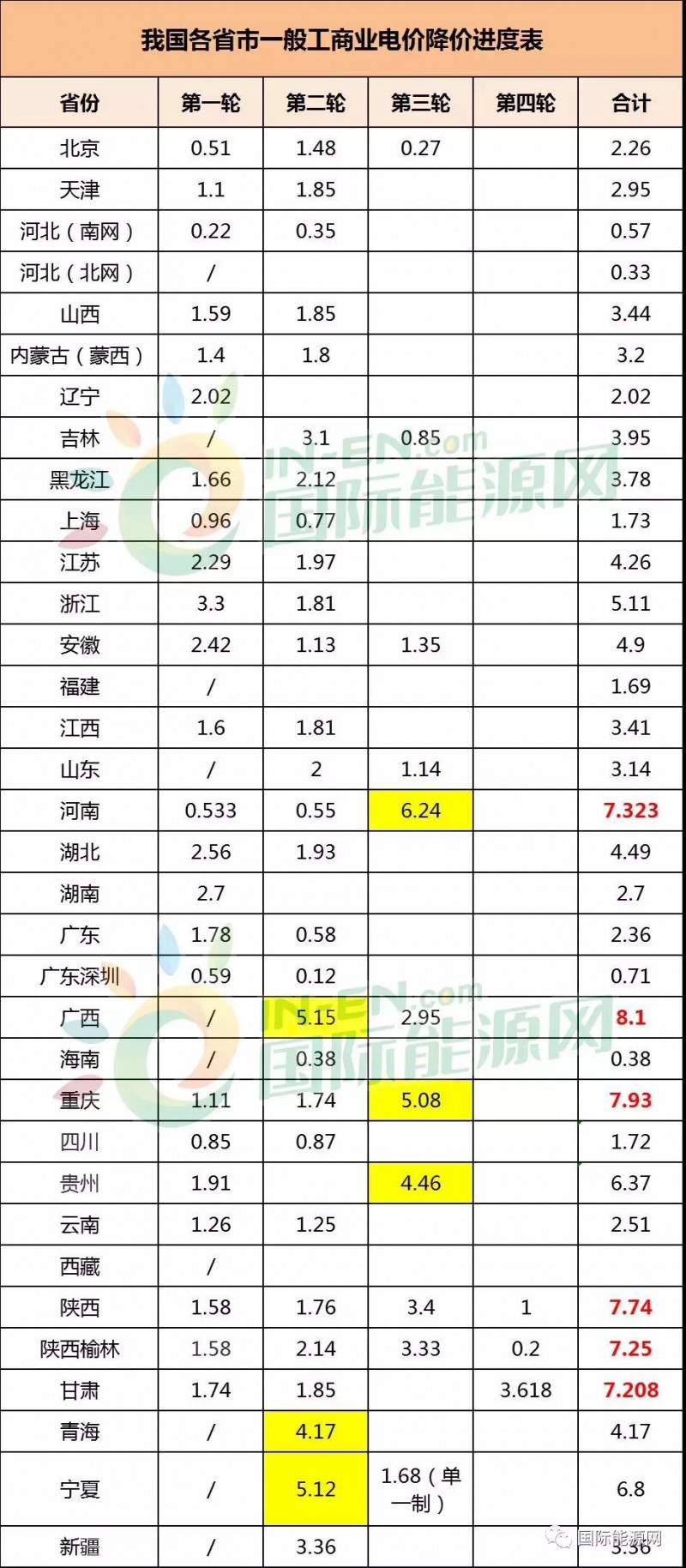 32省市一般工商業(yè)電價降價進度：廣西累計降幅最高，西北地區(qū)降價幅度最明顯