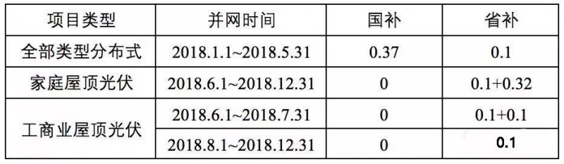 傳言成真！戶(hù)用0.42元/度，工商業(yè)0.2元/度，浙江擬出臺(tái)“最貴”補(bǔ)貼！