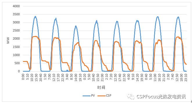 真實數(shù)據(jù)告訴你為什么越來越多光伏人開始看光熱了