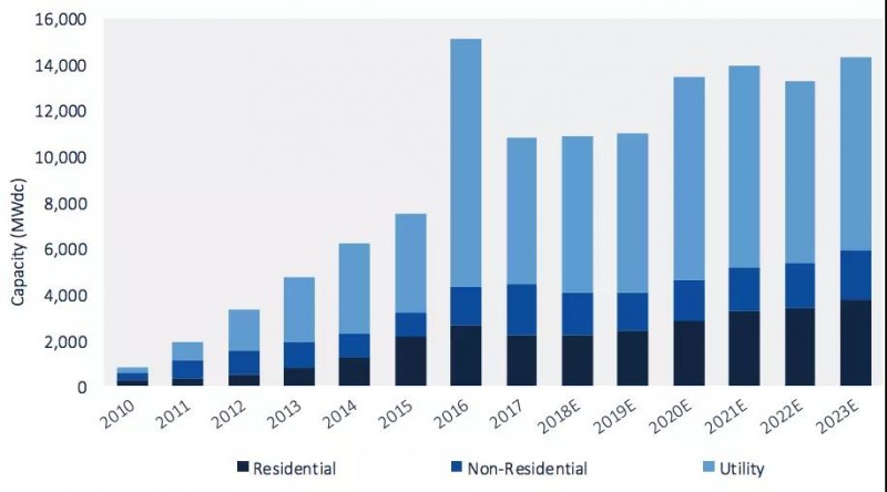 2018年第二季度美國(guó)太陽(yáng)能新增裝機(jī)2.3GW，同比下降9%，環(huán)比下降7%