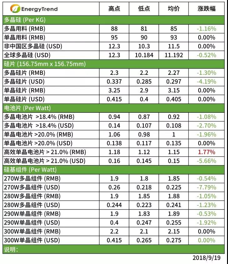 除高效單晶外，供應(yīng)鏈整體價(jià)格持續(xù)下跌