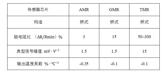 隧道磁阻技術(shù)（TMR）及其應(yīng)用簡介