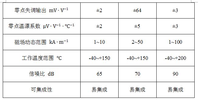 隧道磁阻技術(shù)（TMR）及其應(yīng)用簡介