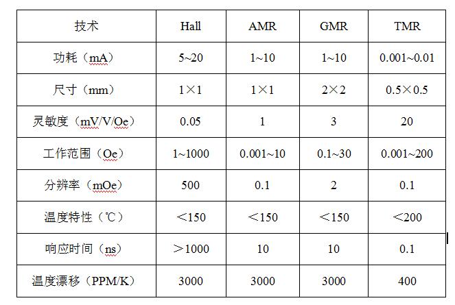 隧道磁阻技術(shù)（TMR）及其應(yīng)用簡介