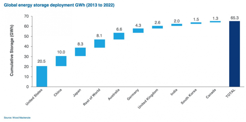 2022年全球電池儲能市場或?qū)⑦_到65GWh