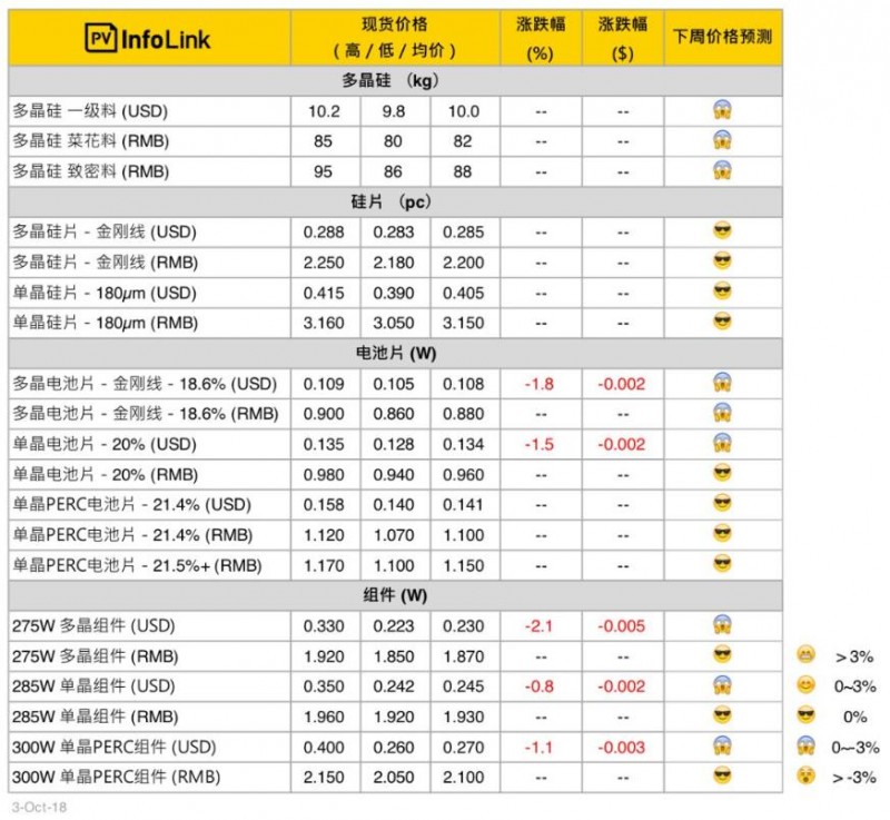 光伏價(jià)格：十一長(zhǎng)假期間成交量少 中國(guó)國(guó)內(nèi)價(jià)格持平