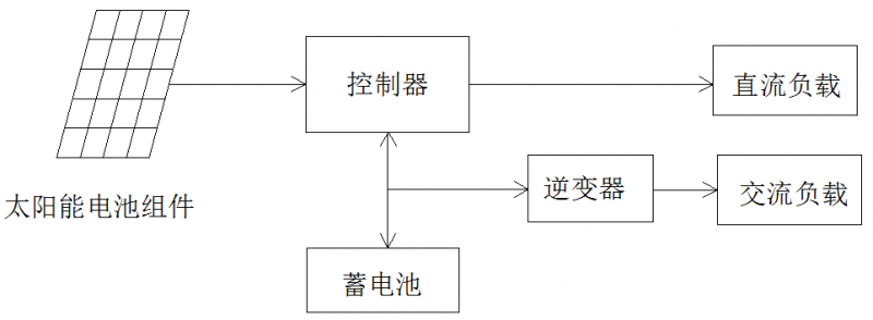 必看！5分鐘學(xué)會(huì)設(shè)計(jì)最優(yōu)離網(wǎng)方案