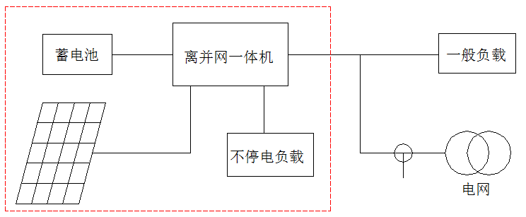 必看！5分鐘學(xué)會(huì)設(shè)計(jì)最優(yōu)離網(wǎng)方案