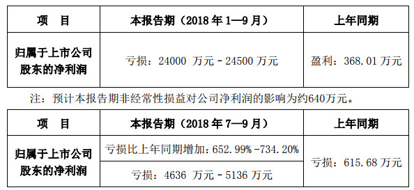 向日葵發(fā)布三季度業(yè)績預(yù)告，預(yù)計前三季度虧損2.4億元至2.45億元，去年同期盈利368萬元，同比轉(zhuǎn)虧。 　　 　　向日葵在公告中表示，業(yè)績下滑主要因光伏組件銷售價格持續(xù)下跌，導(dǎo)致毛利率水平大幅度下降，而期間費用相對穩(wěn)定，導(dǎo)致虧損加大。 　　 　　另外，公司對外出售了子公司優(yōu)創(chuàng)光能全部股權(quán)，產(chǎn)生了較大固定資產(chǎn)減值損失和經(jīng)營利潤的虧損。