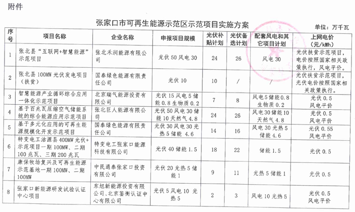 光伏165.6萬千瓦、備選195萬千瓦 河北張家口可再生能源示范項(xiàng)目實(shí)施方案正式下發(fā)