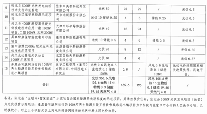 光伏165.6萬千瓦、備選195萬千瓦 河北張家口可再生能源示范項(xiàng)目實(shí)施方案正式下發(fā)