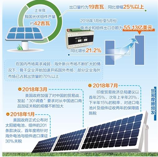 國內光伏市場“啞火” 海外市場正成重要增長點