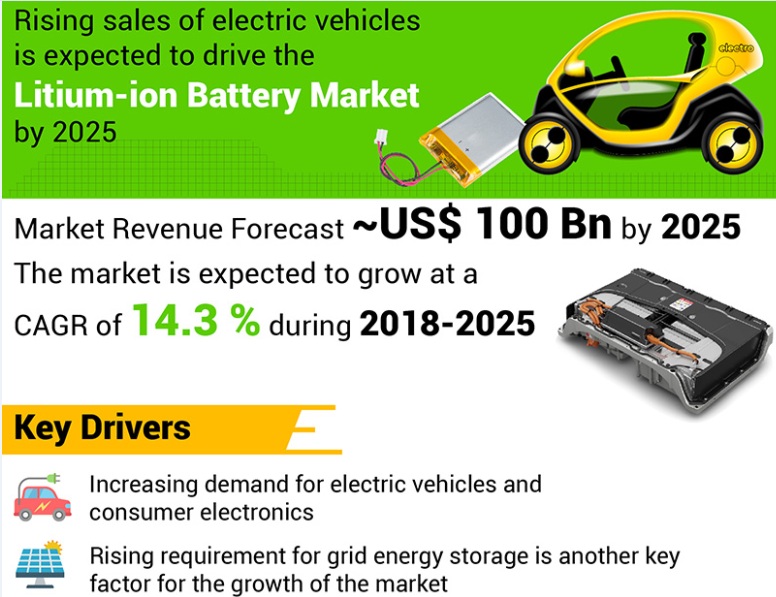 2025年全球鋰離子電池市場(chǎng)規(guī)模將超過1000億美元