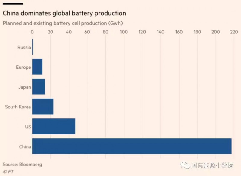 全球儲能電池產能歐盟僅占4% 打算奮起直追！