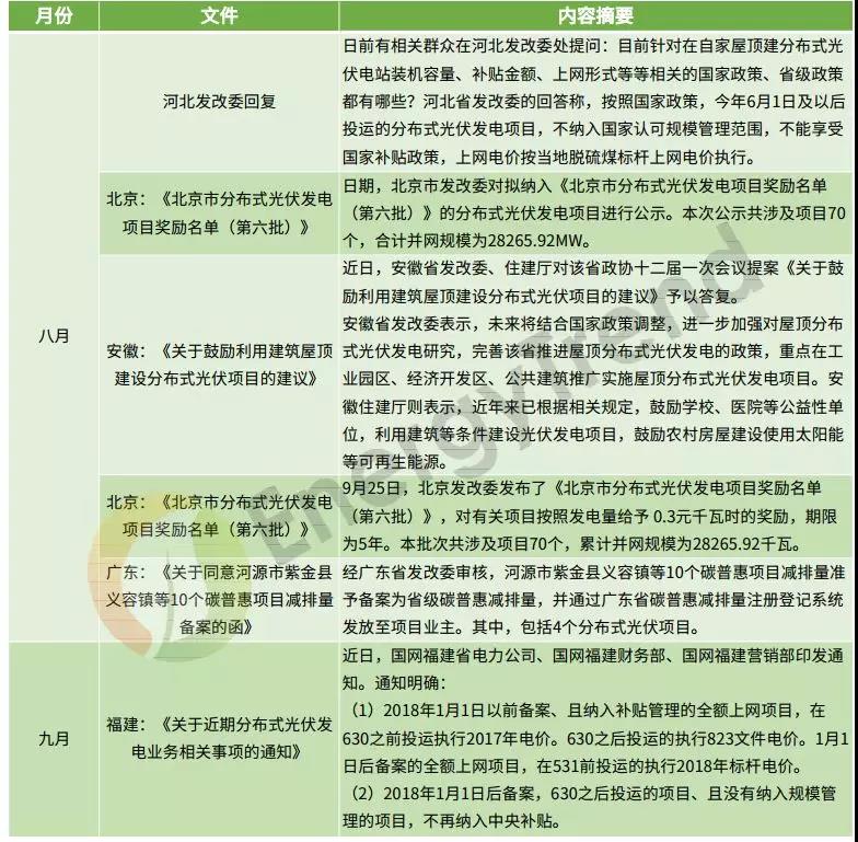 補貼仍是重頭戲 8-9月光伏政策動向一覽