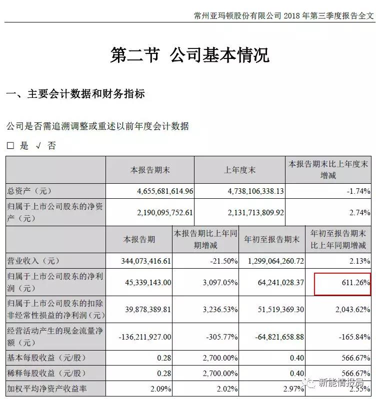 亞瑪頓前三季度凈利潤(rùn)同比增加611.26%