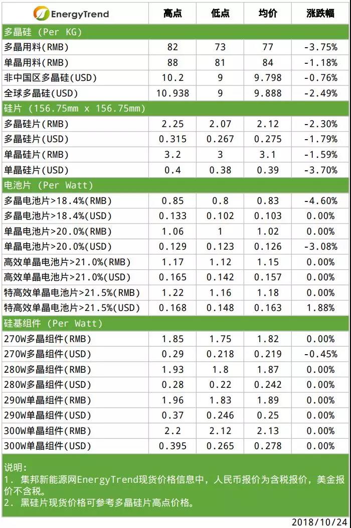 單晶硅片意外調(diào)降；硅料端壓力依舊