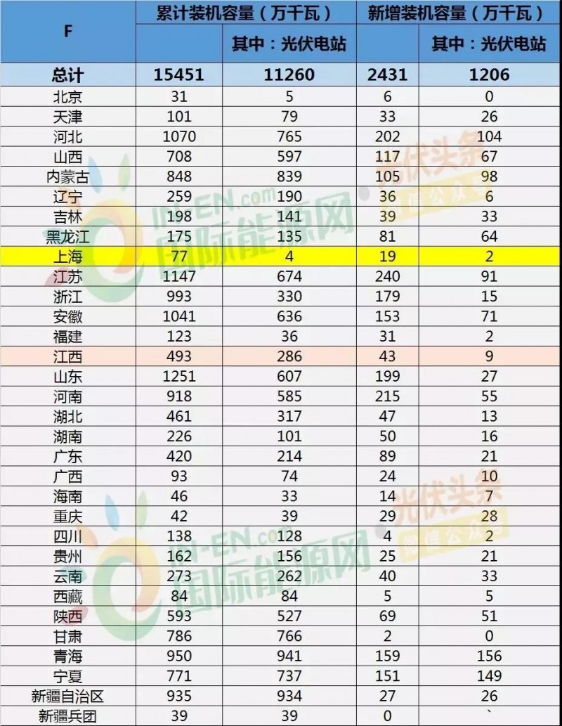 上海光伏市場(chǎng)簡(jiǎn)析：15項(xiàng)利好政策、436.45MW光伏項(xiàng)目已獲政府扶持、分布式與農(nóng)光互補(bǔ)等成規(guī)劃重點(diǎn)