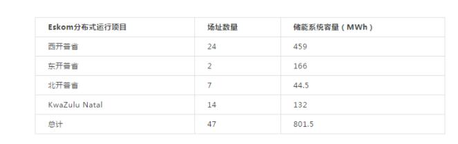 1.4GW！南非致力于開發(fā)大批分布式儲能項目