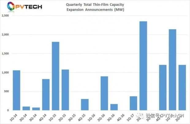 2018年Q2全球光伏制造擴(kuò)產(chǎn)公告達(dá)25.58GW，上半年總計超50GW